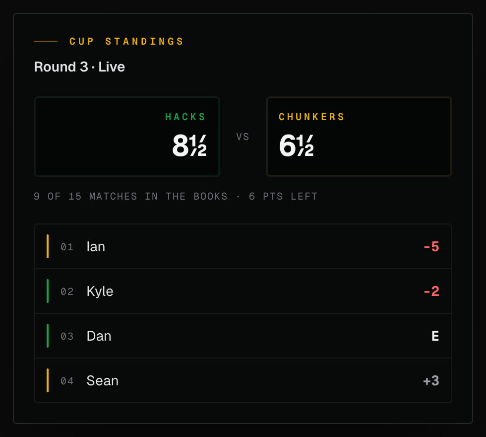 Live cup standings: Hacks 8½, Chunkers 6½ with 9 of 15 matches in the books, above an individual leaderboard